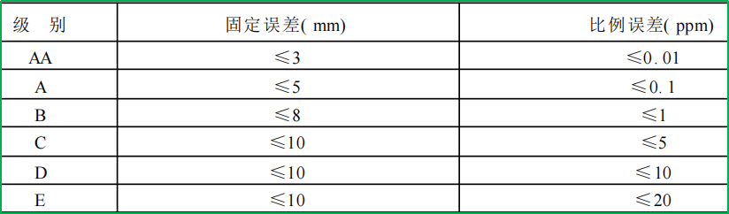 赛维板报丨GPS测量的等级及其用途！