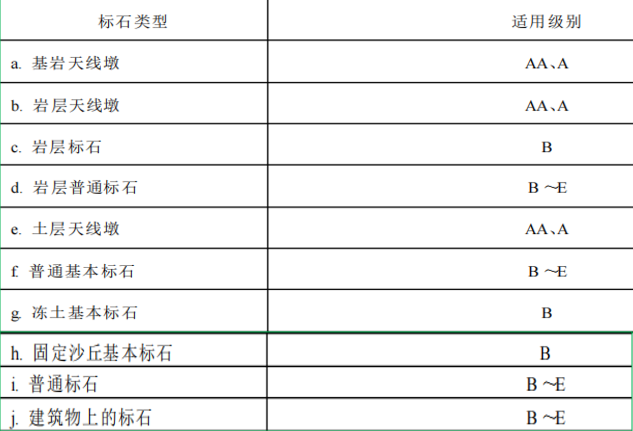 赛维板报丨GPS网埋石！