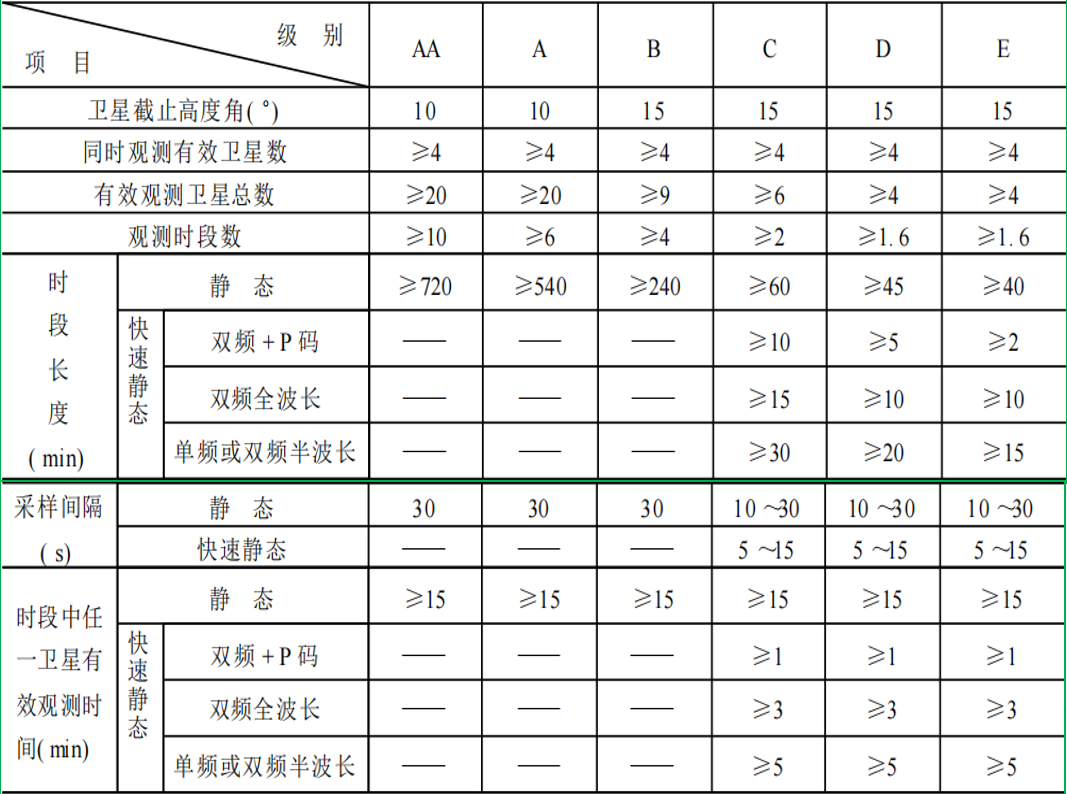 赛维板报丨GPS测量观测！