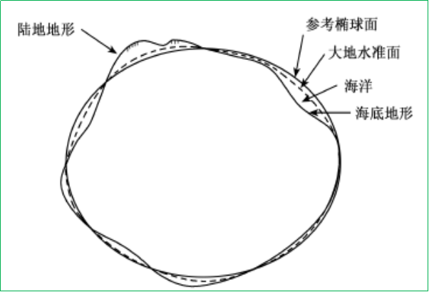赛维板报丨地形面、参考椭球面和大地水准面！