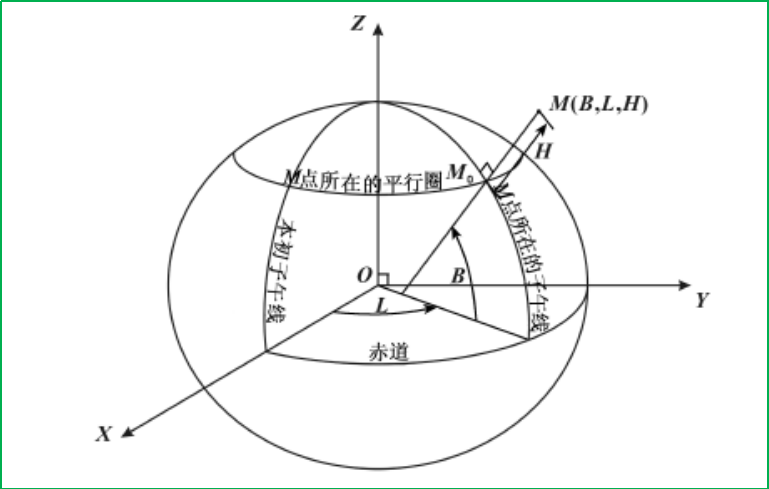 赛维板报丨大地坐标系！