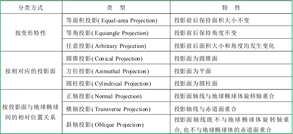 赛维板报丨平面/格网坐标系！