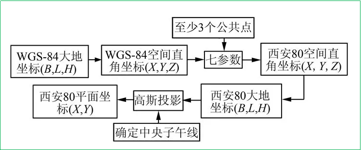 赛维板报丨七参数转换（布尔沙-沃尔夫模型）！