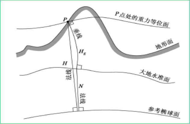 赛维板报丨GPS高程的建立及系统！