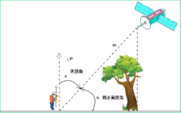 赛维板报丨RTK截止高度角相关知识！