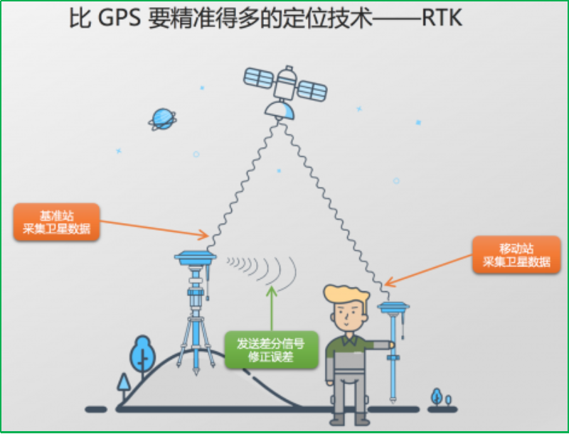 赛维板报丨RTK测量时三种系统误差！