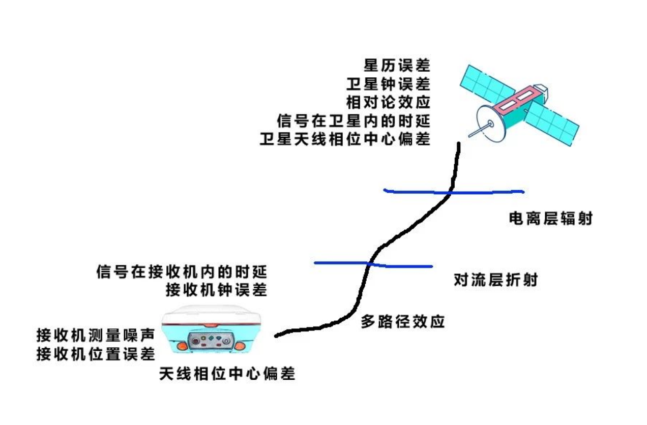 GPS定位中消除或削弱误差影响的方法！