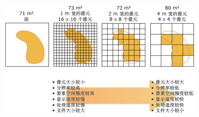 为什么arcgis导出栅格数据，数据会变大？