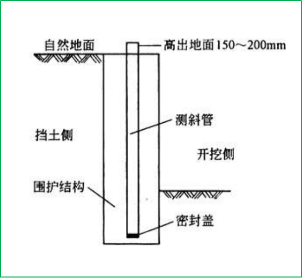 赛维板报丨测斜管埋设深度及方法！