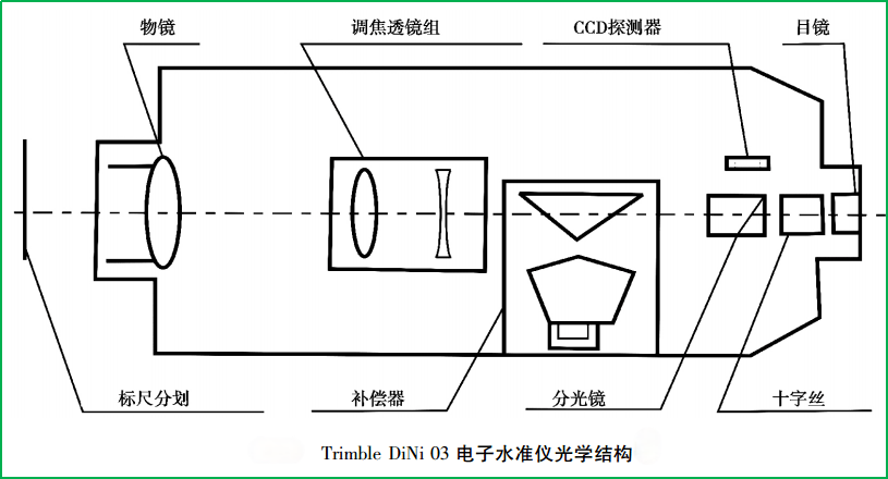 赛维板报丨天宝电子水准仪测量原理！