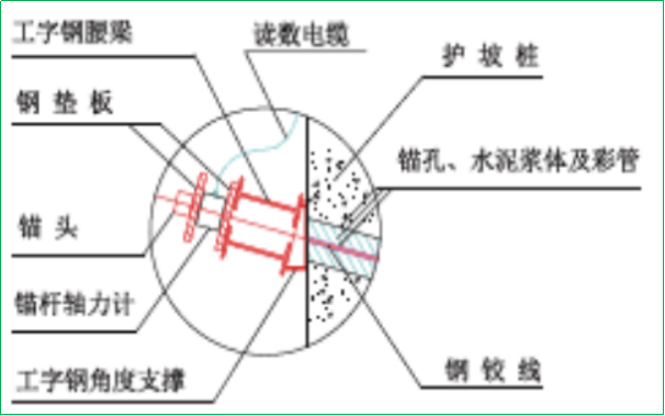 赛维板报丨锚索计安装及监测方法！