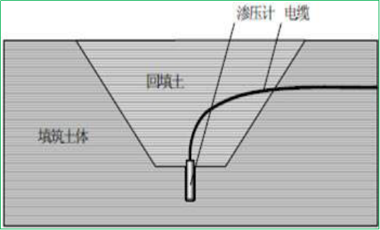 赛维板报丨孔隙水压力观测方法！