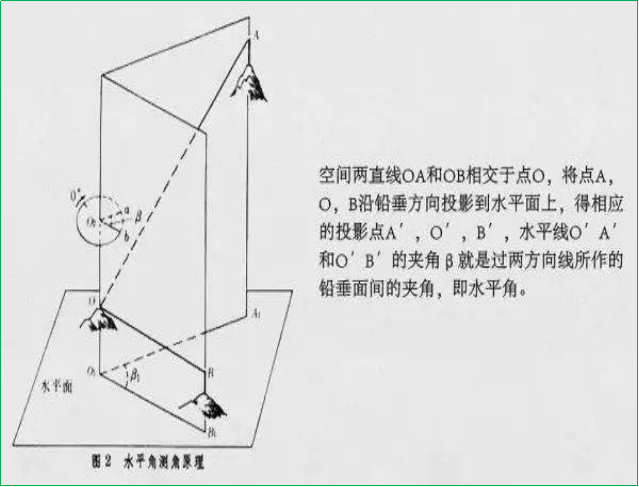 赛维板报丨全站仪常用八大测量方法！