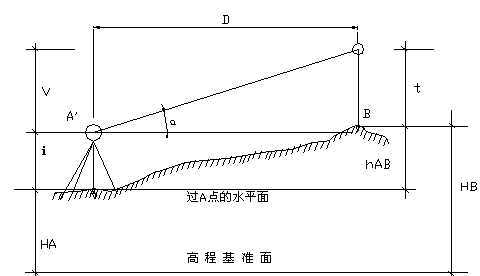 新三角高程测量法与传统方法的对比！