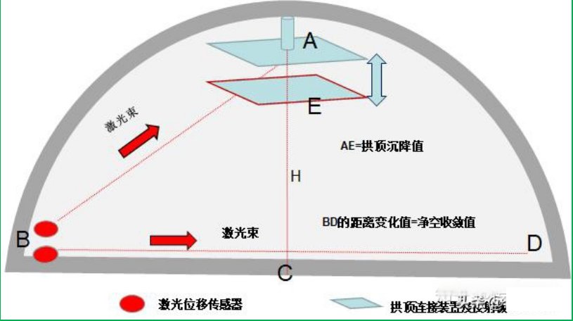 赛维板报丨隧道变形观测中收敛测量！