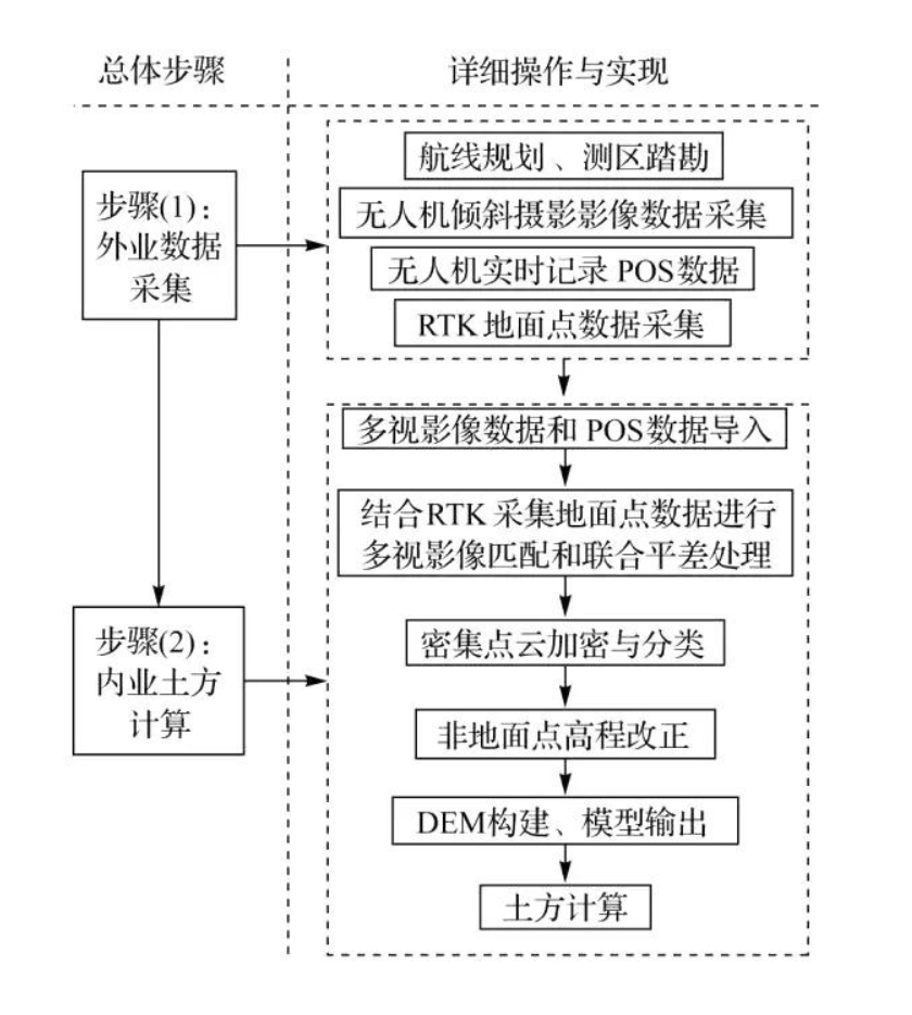 无人机倾斜摄影测量土方流程！