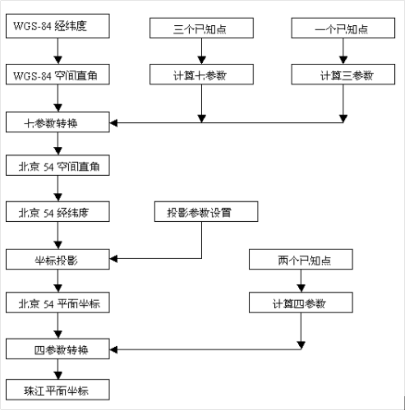 ArcGIS中几种常用坐标系统，快来看看！