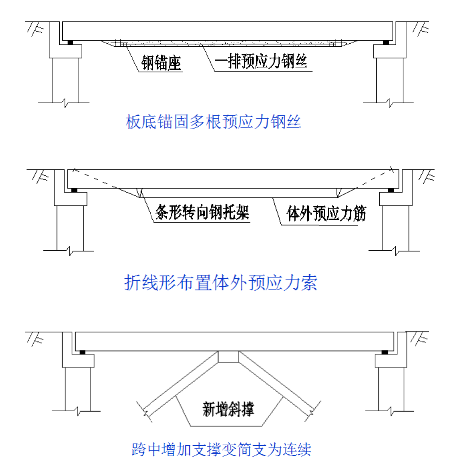 桥梁病害及其加固设计方法（1）