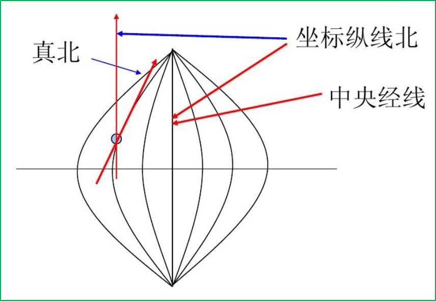 赛维板报丨方向测量！