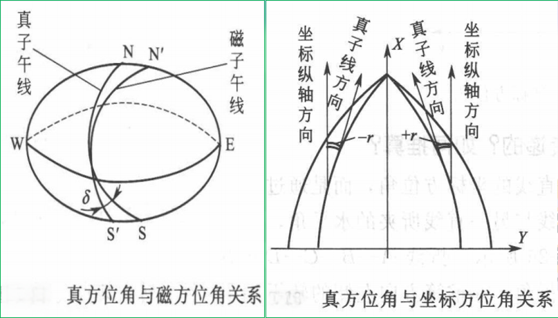 赛维板报丨方位角种类及之间的关系！