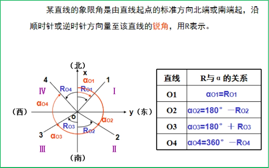 赛维板报丨坐标方位角的传递及计算！