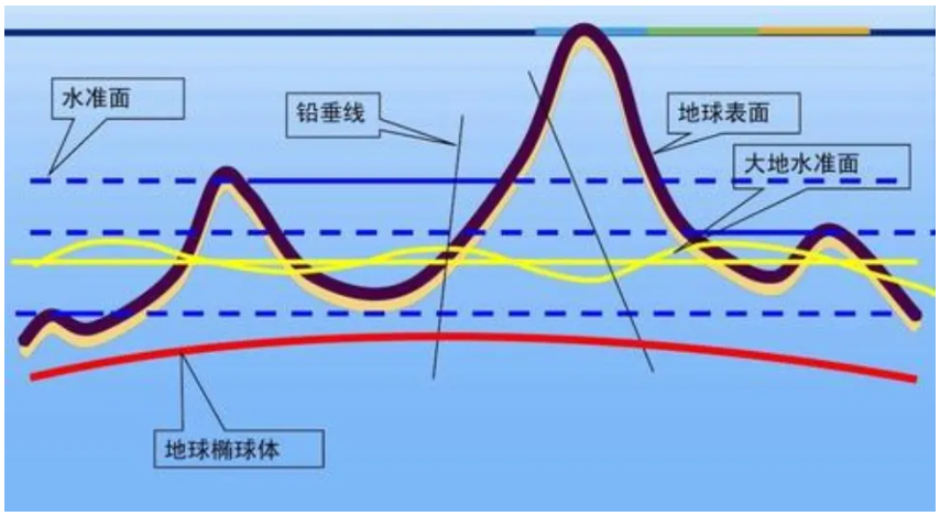 大地水准面:地球的虚拟海平面!