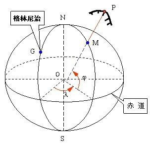 坐标转换的基本概念，快来学习一下吧！