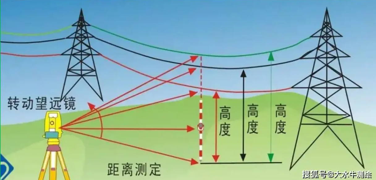 赛维板报|地形图测绘及全站仪测图！