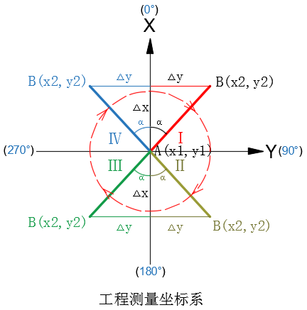 方位角计算±180！搞不清楚就来看推演！