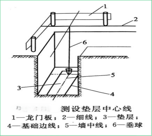 赛维板报|测量恢复轴线位置的方法！