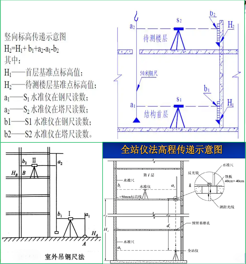 赛维板报｜建筑物轴线投测和高程传递方法！