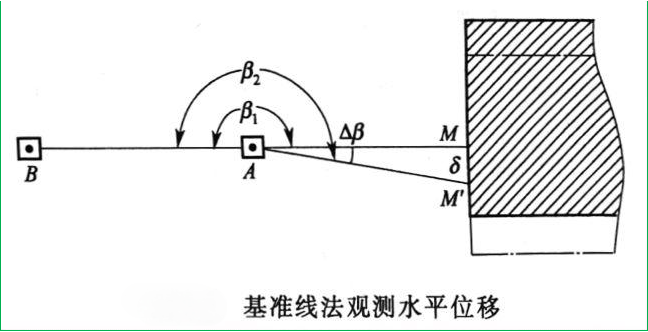 赛维板报｜建筑物位移观测！