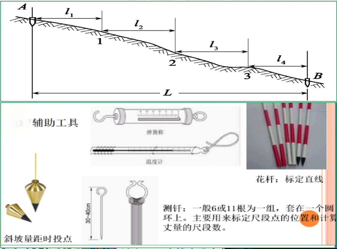 赛维板报|钢尺量距的误差分析！