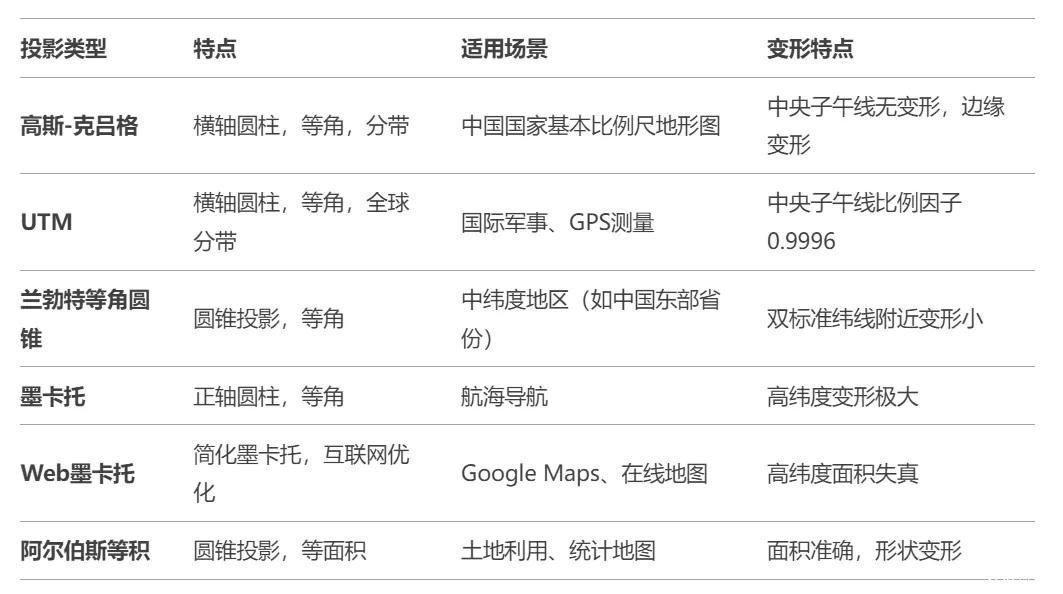 常见的投影坐标系的特点与区别！