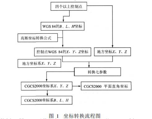 从地方坐标系到CGCS2000坐标系的坐标转换实现！