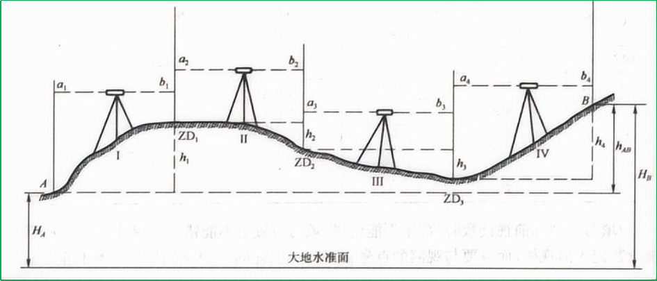 赛维板报|水准测量原理！