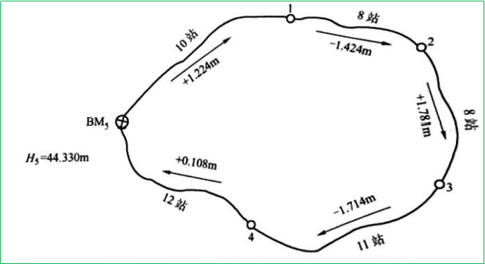 赛维板报|水准路线测量例题计算！