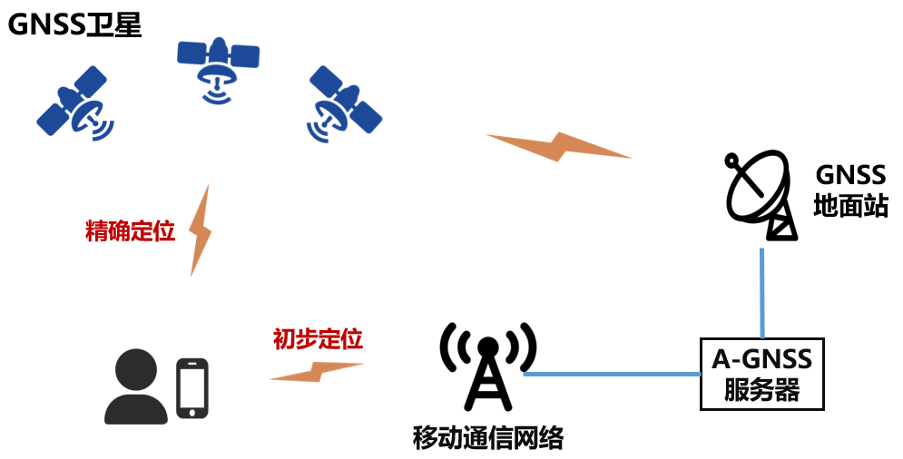 什么是GNSS,它的原理是什么？