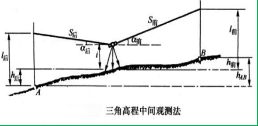 赛维板报|三角高程测量（2）！