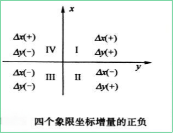 赛维板报|导线坐标计算中的基本公式!