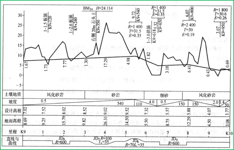 赛维板报|路线纵断面测量绘制(沟谷测量)!