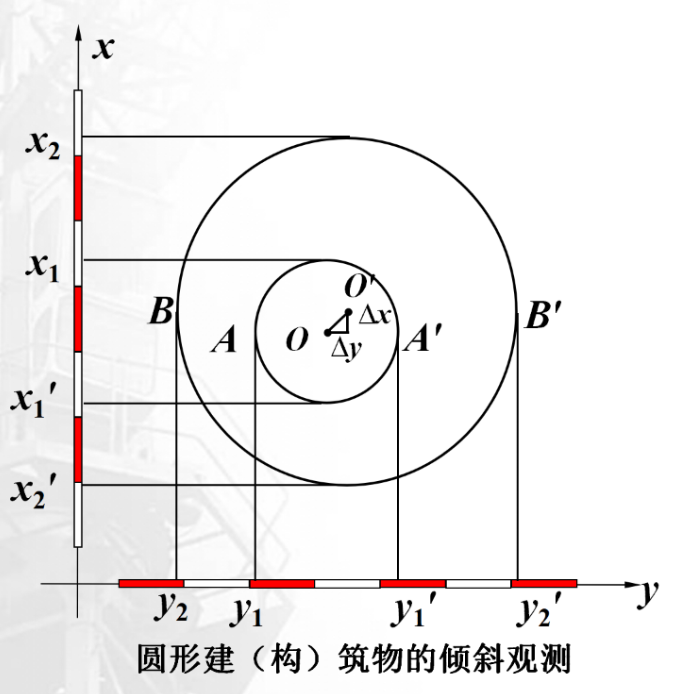 建筑物的倾斜观测!