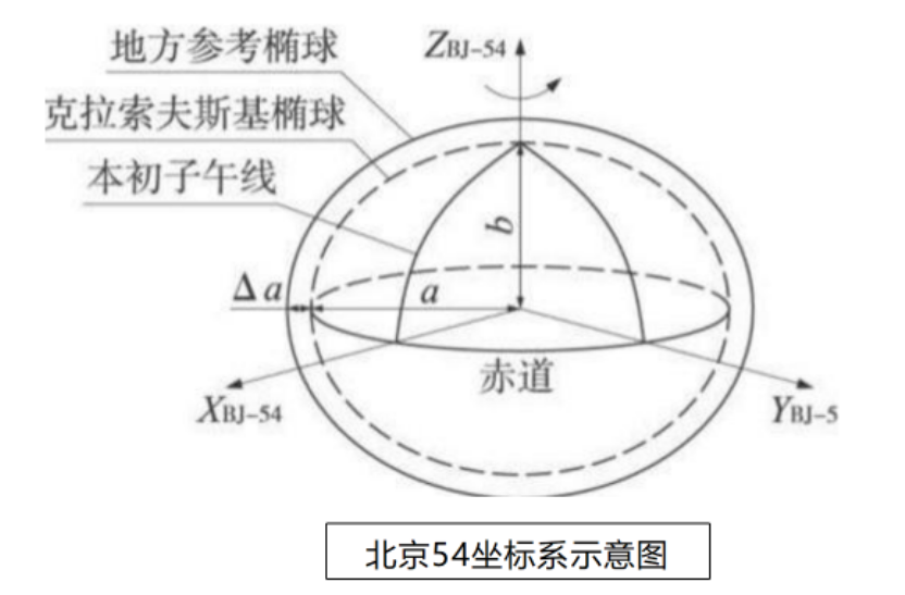 我国三大常用坐标系与高程!