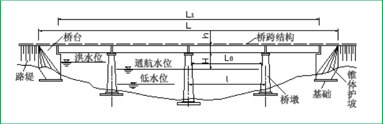 赛维板报|桥梁施工的高程控制！