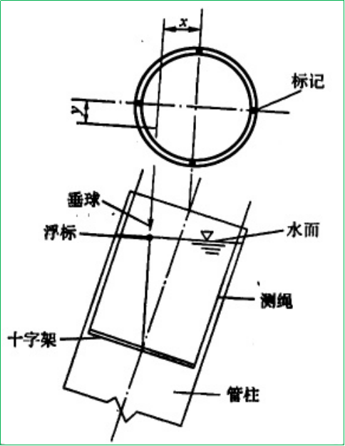 赛维板报|桥梁基础管柱倾斜测量！