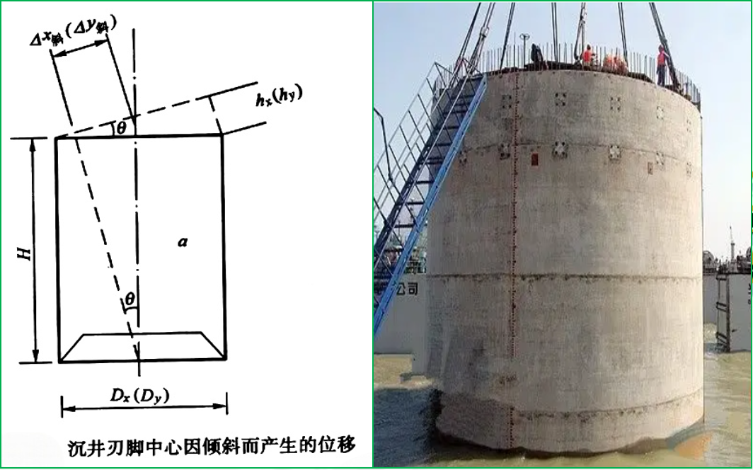 赛维板报|桥梁基础放样（沉井位移观测）！