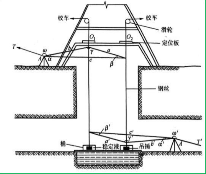 赛维板报|竖井联系测量！