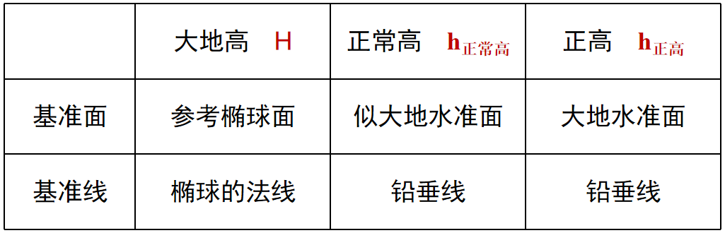 什么是高程基准？