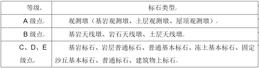 ABCDE各级GPS点点位基本要求！