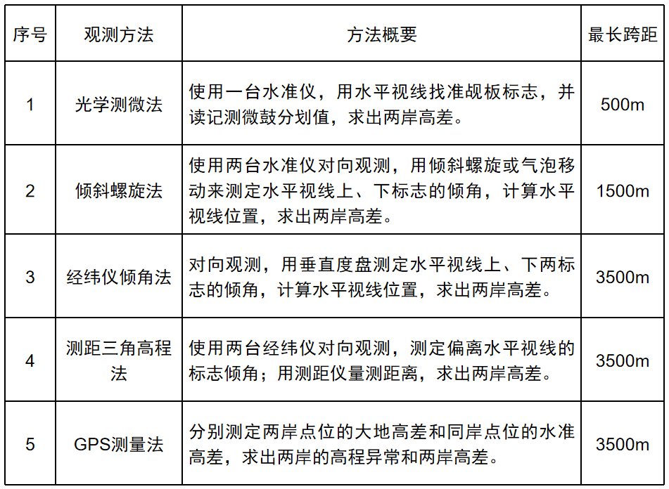 水准测量方法技术要点!